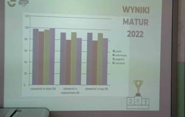 Slajd zawierający wykres z danymi prezentującymi wynikami matur w 2022 r. uczni&oacute;w ełckiego ekonomiaka.