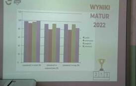 Slajd zawierający wykres z danymi prezentującymi wynikami matur w 2022 r. uczni&oacute;w ełckiego ekonomiaka.